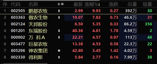 豬肉概念迅速拉升 生豬期貨主力合約首度觸及漲停