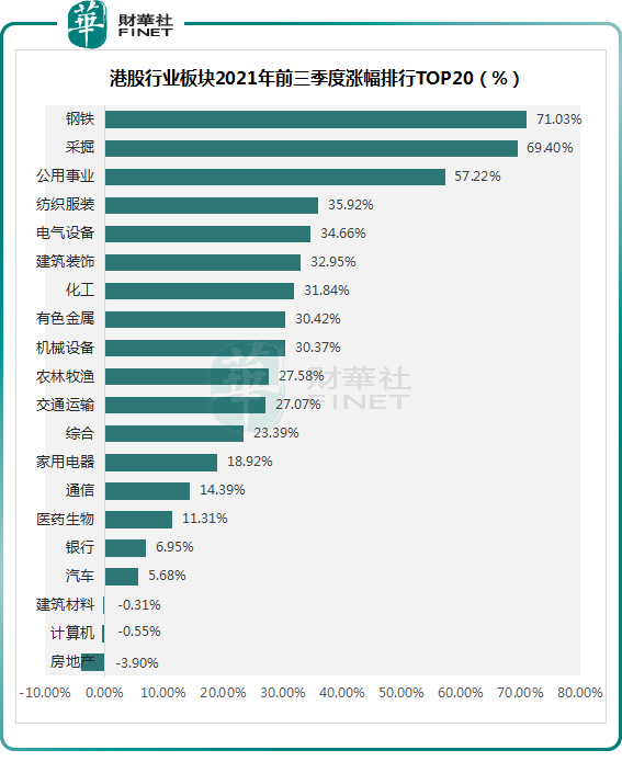 【趣点】最高涨幅23倍！港股前三季大盘点：超200家股价翻倍,钢铁板块领涨 ！