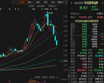國慶節後暴跌三天，中國電建怎麼了？