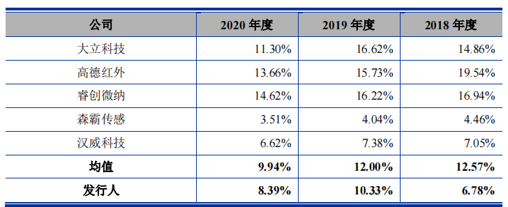爆發式的業績加身，2018年底僅8個員工的烨映微電子要上市？