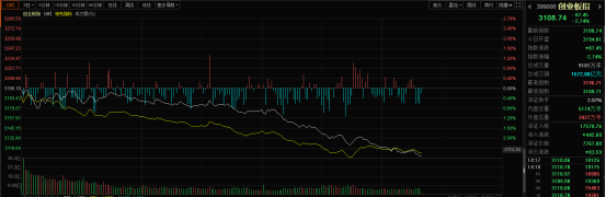 發生了什麼？三大指數午後持續殺跌，創業板大跌2.74%
