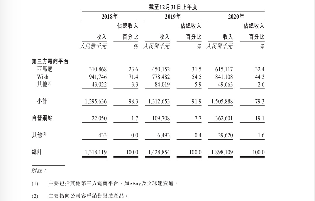 一文读懂子不语IPO：跨境电商「黑马」年利润过亿，品类与渠道结构持续升级中