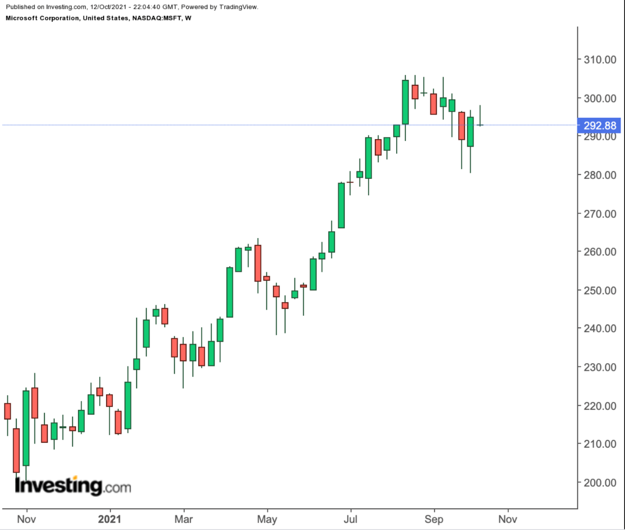 微软周线图，来源：Investing.com 