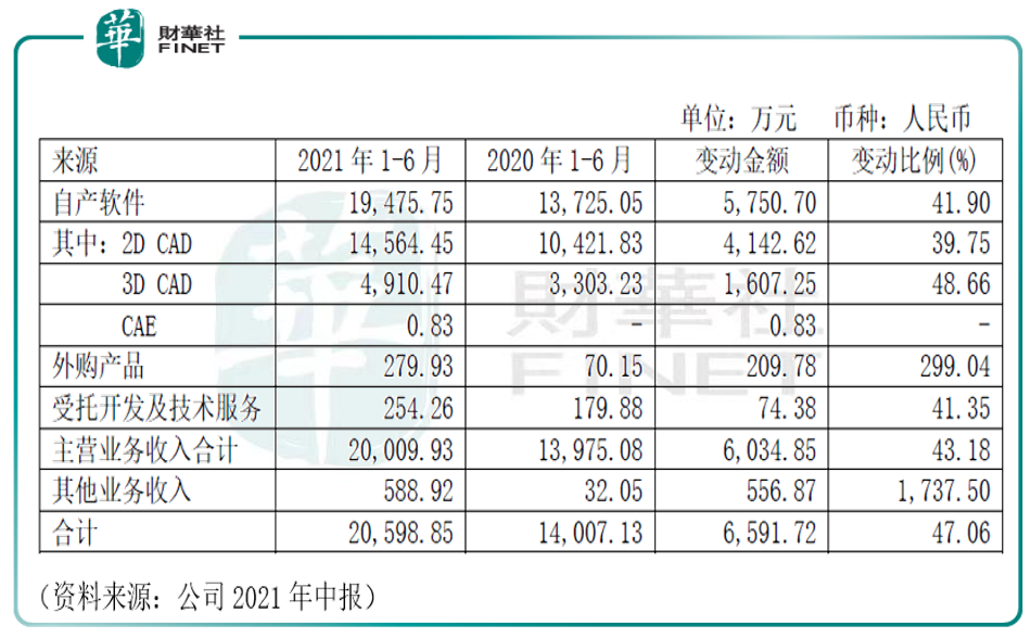 财华聚焦|魅力何在？股价大跌的中望软件，却能半年引来500家机构调研！