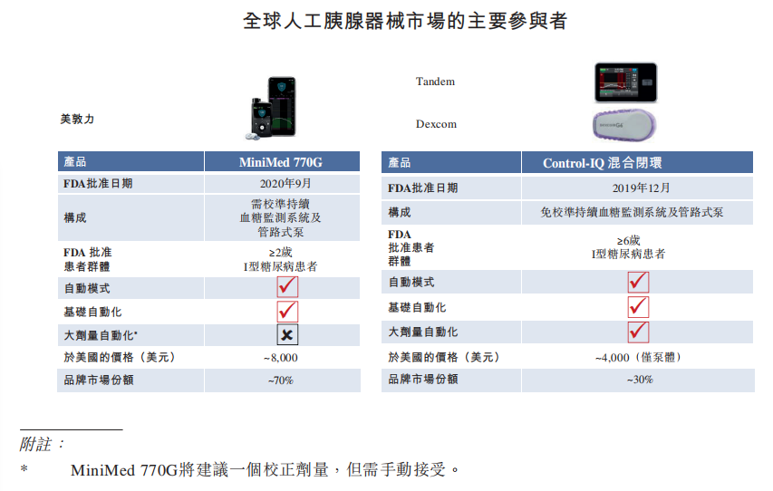 微泰醫療下周二香港上市：糖尿病智能診療全球市場迎來中國獨角獸