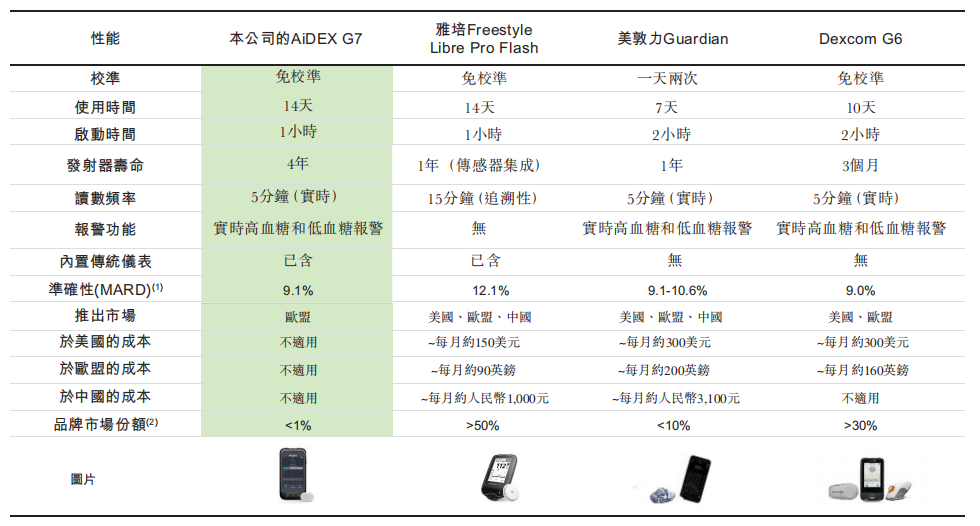 微泰醫療下周二香港上市：糖尿病智能診療全球市場迎來中國獨角獸