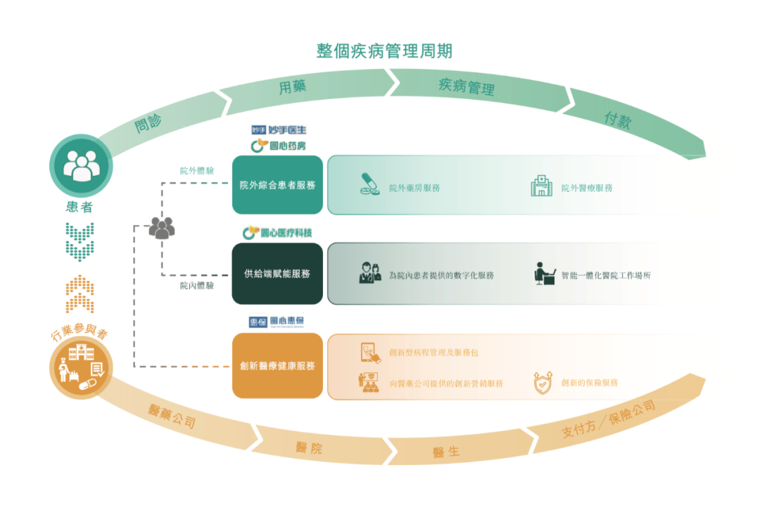圓心科技沖刺港交所：提供全周期醫療健康服務，2021年前8個月營收同比增長87%