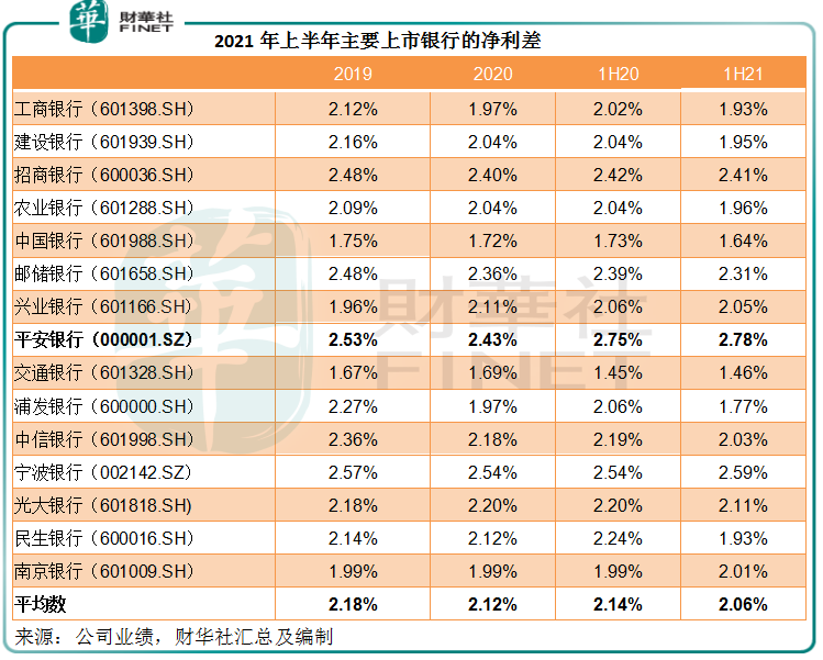 财华洞察|银行板块起舞，平安银行是否“体能过硬”？