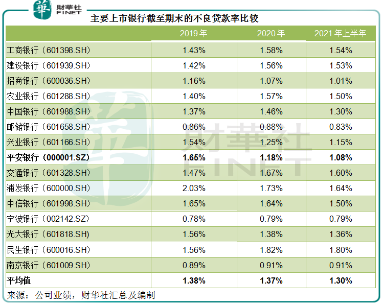 财华洞察|银行板块起舞，平安银行是否“体能过硬”？