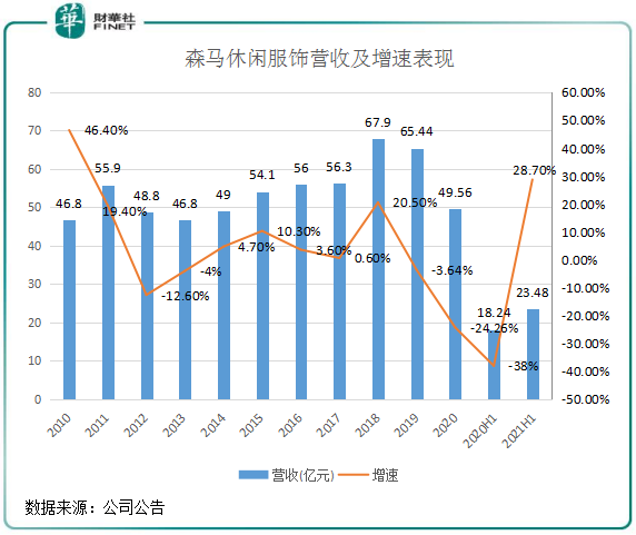 悄然崛起的服装行业丨业绩逐步向好，童装是不是森马服饰的未来？