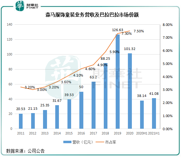 悄然崛起的服装行业丨业绩逐步向好，童装是不是森马服饰的未来？