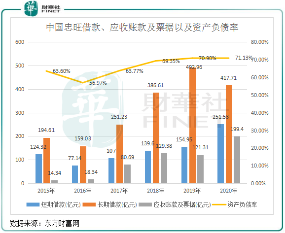 【排雷】中国忠旺翻车！资金链缺口巨大叠加铝价攀升冲击利润？