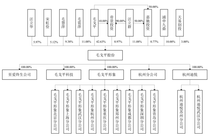 毛戈平今日上會：高端品牌「MGPIN」為營收核心，高毛利率媲美國際大牌