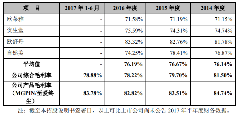 毛戈平今日上會：高端品牌「MGPIN」為營收核心，高毛利率媲美國際大牌