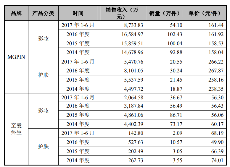 毛戈平今日上會：高端品牌「MGPIN」為營收核心，高毛利率媲美國際大牌