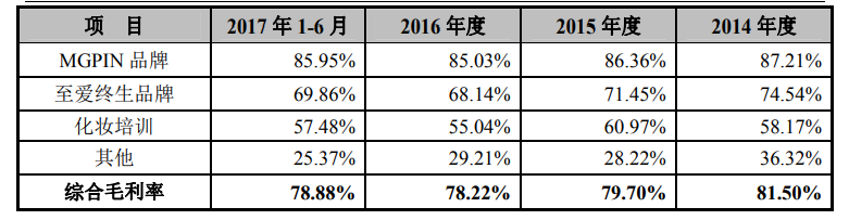 毛戈平今日上會：高端品牌「MGPIN」為營收核心，高毛利率媲美國際大牌