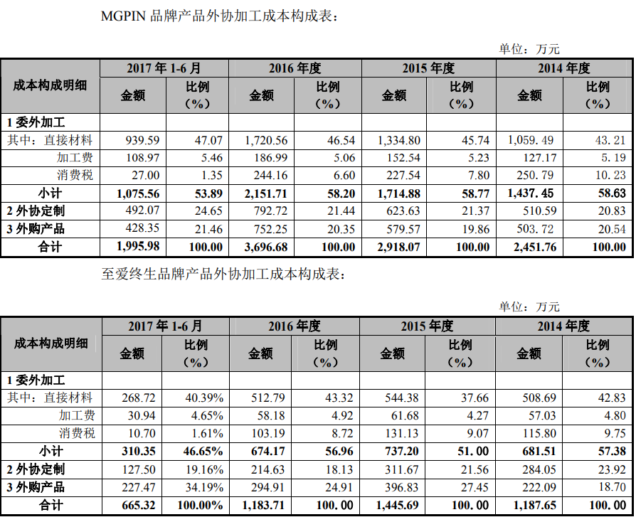 毛戈平今日上會：高端品牌「MGPIN」為營收核心，高毛利率媲美國際大牌