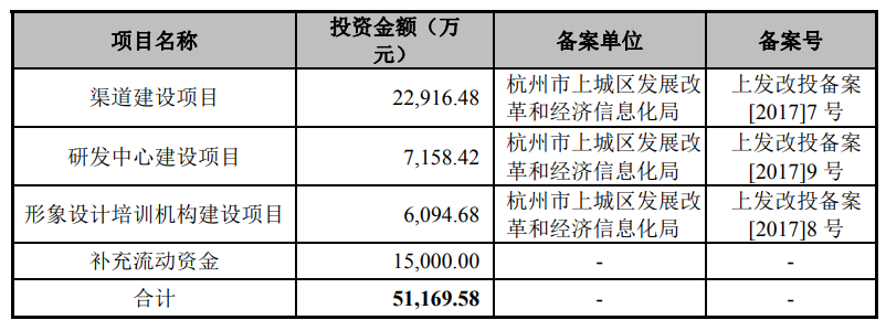 毛戈平今日上會：高端品牌「MGPIN」為營收核心，高毛利率媲美國際大牌