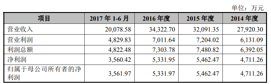 毛戈平今日上會：高端品牌「MGPIN」為營收核心，高毛利率媲美國際大牌