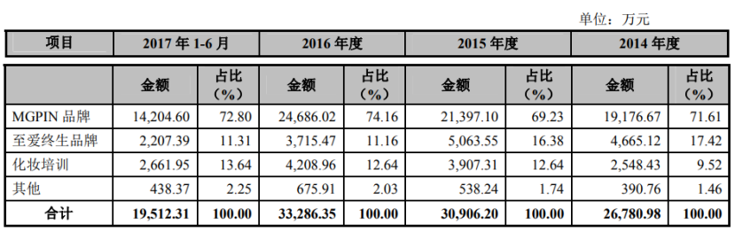 毛戈平今日上會：高端品牌「MGPIN」為營收核心，高毛利率媲美國際大牌