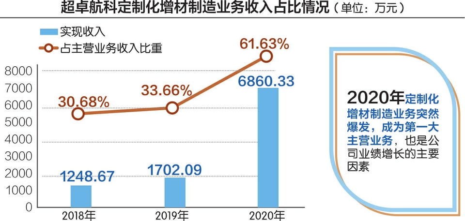封面圖片：超卓航空定制化增材制造業務收入佔比情況（來源：招股書）.jpg