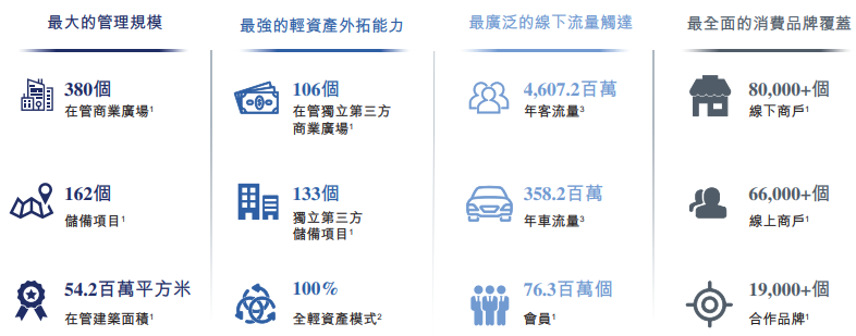 萬達商管沖刺港交所：管理380個萬達廣場，估值或超2000億元