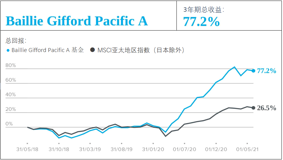 離開Baillie Gifford的基金經理們：官僚主義正成為房間裡看不見的大象