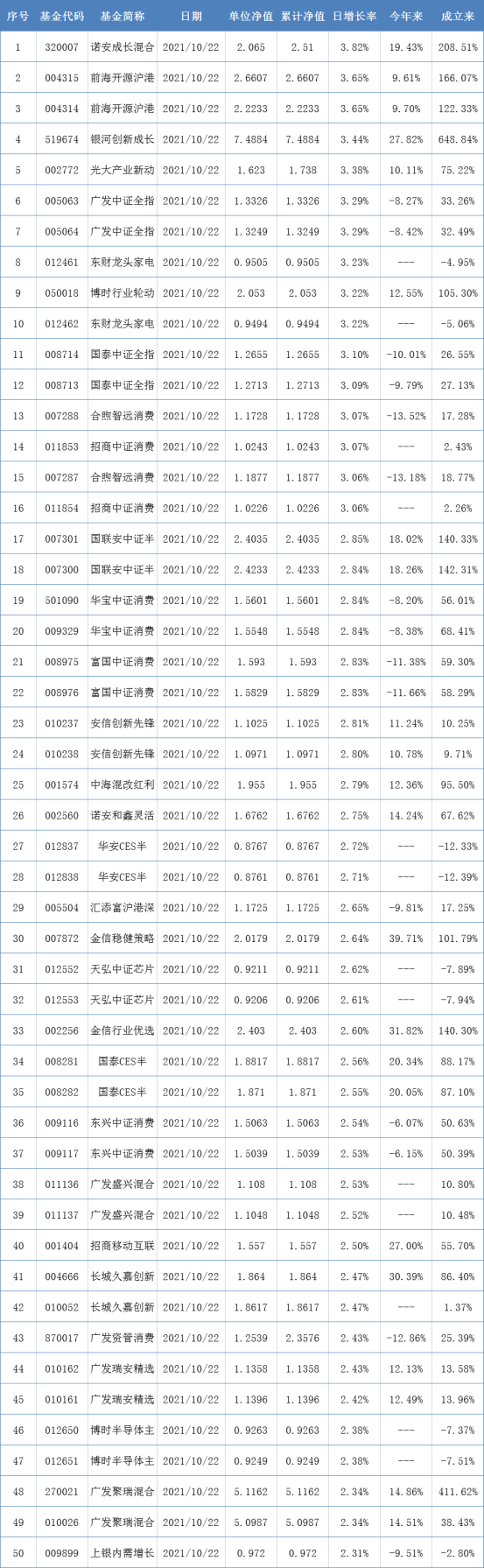 9月底私募基金管理規模19.18萬億元，去年公募冠軍業績繼續飙