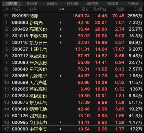 萬億市場再現重大利好！儲能板塊掀起漲停潮