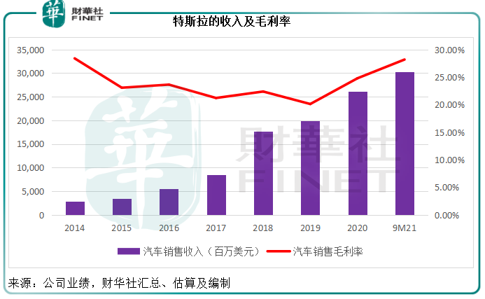 財華聚焦|一騎絕塵！特斯拉的百倍估值貴不貴？