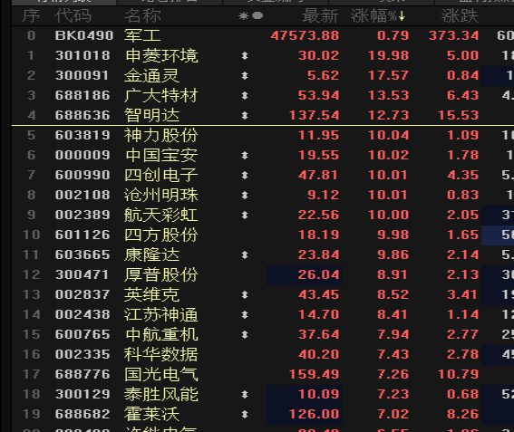 軍工股午後異動，航天彩虹直綫封板