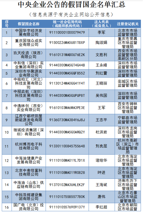28億被擔保公司是國企？中石油：假的 還有這些假國企需警惕