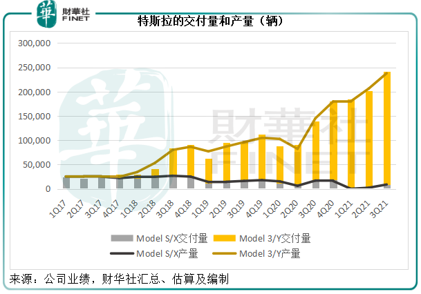 財華聚焦|一騎絕塵！特斯拉的百倍估值貴不貴？