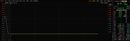 什麼情況？業績大增近三倍，上海貝嶺卻一字跌停