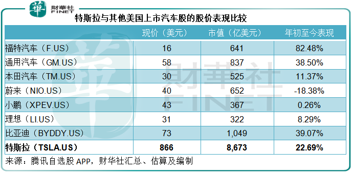 財華聚焦|一騎絕塵！特斯拉的百倍估值貴不貴？
