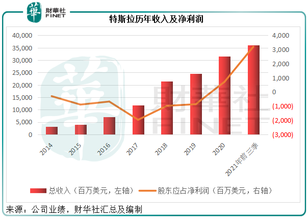 財華聚焦|一騎絕塵！特斯拉的百倍估值貴不貴？