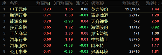 收評:三大股指高開低走 滬指跌破3600點