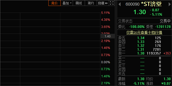 超百万手出逃！三年虚增收入超两百亿，同济堂或将被强制退市