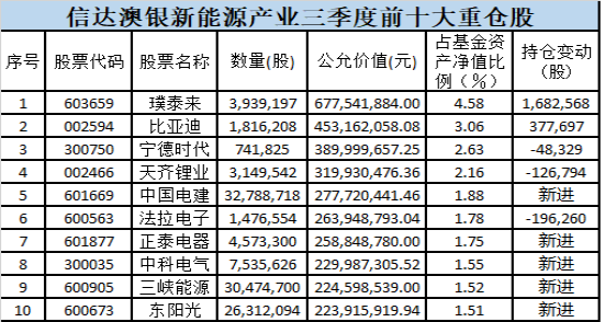 抄作業！傅鵬博、趙詣、馮明遠等頂流基金經理持倉曝光（附名單）
