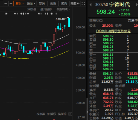 A股午後又跳水 兩市超3000股飄綠 寧德時代跌逾2%
