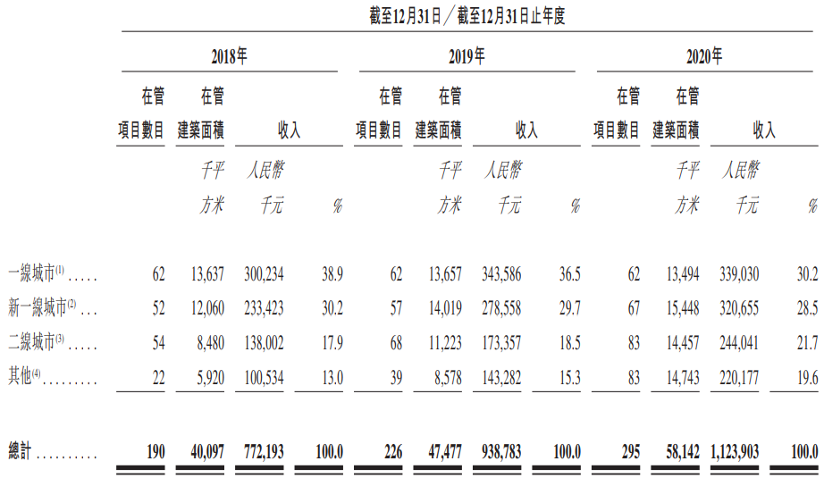 富力物業招股書失效：在管面積7160萬平米，9月百億易主碧桂園服務