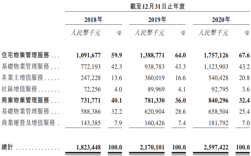 富力物業招股書失效：在管面積7160萬平米，9月百億易主碧桂園服務