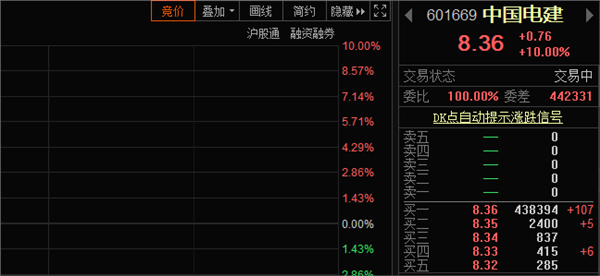 与华为消息属实！中国电建两连板