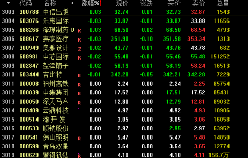 A股午後又跳水 兩市超3000股飄綠 寧德時代跌逾2%