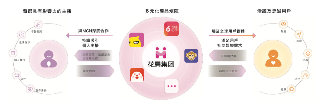 花房集團沖刺港交所：擁有3.72億名注冊用戶，前8個月營收同比增長超25%