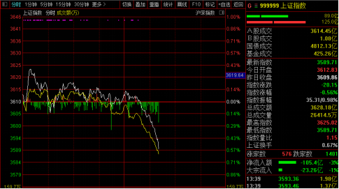 A股午後又跳水 兩市超3000股飄綠 寧德時代跌逾2%