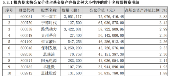 抄作業！傅鵬博、趙詣、馮明遠等頂流基金經理持倉曝光（附名單）