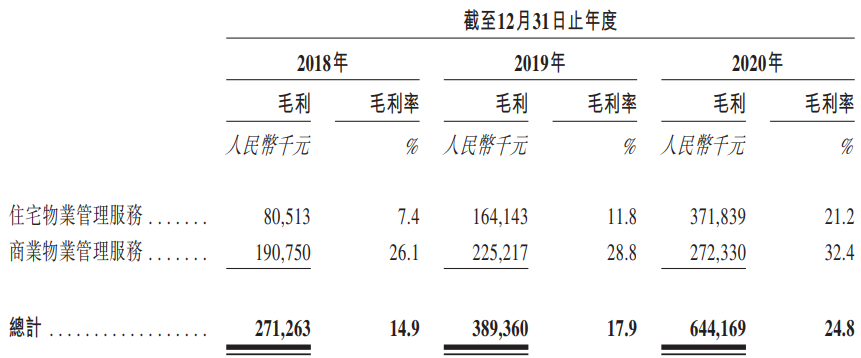 富力物業招股書失效：在管面積7160萬平米，9月百億易主碧桂園服務