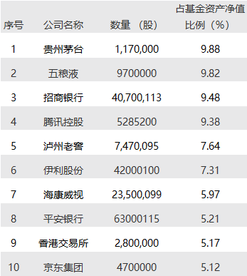 “公募一哥”张坤险守千亿规模 三季度增仓食品饮料及银行