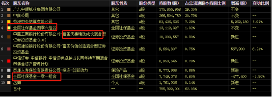 “纸茅”中顺洁柔第三季度净利暴降64%，社保基金、朱少醒离场